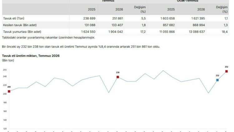 Tavuk eti ve yumurta üretimi arttı, içme sütü üretimi azaldı