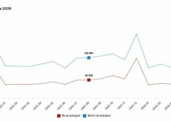 Ağustos ayında 127 bin 410 konut satıldı