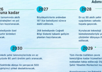 Bakan Kurum: 5 yıllık akıllı şehir eylem planımız hazır