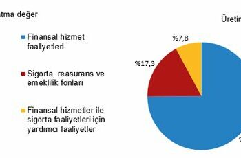 Mali aracı kuruluşlar sektöründe 22 bin 113 girişim faaliyette bulundu
