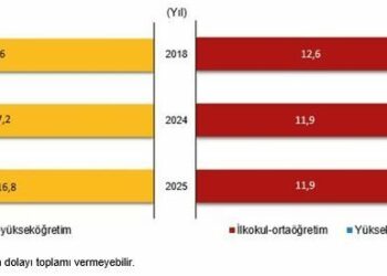 Muhtemel eğitim süresi 2025 yılında 16,8 yıl oldu