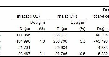 TÜİK: İhracat yüzde 8,1, ithalat yüzde 10,5 arttı