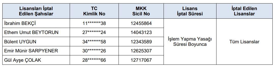 SPK'dan 11 kişi hakkında suç duyurusu
