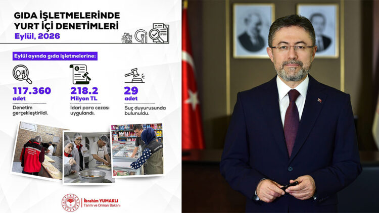 Eylülde 117 bin 360 gıda denetimi: 218,2 milyon TL ceza, 29 işletme hakkında suç duyurusu