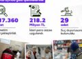 117 bin 360 gıda denetiminde 218,2 milyon lira idari ceza uygulandı