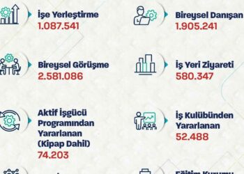 Bakan Işıkhan: 9 ayda 1,1 milyon işe yerleştirmeye aracılık ettik