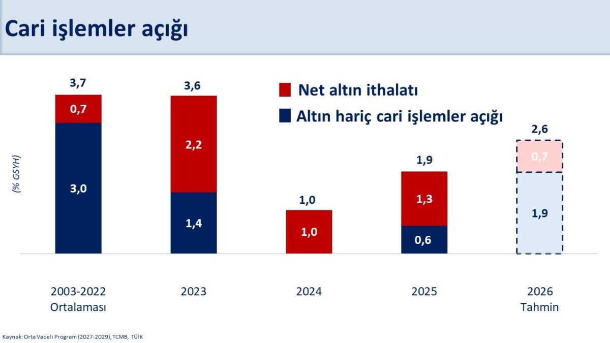 Bakan Şimşek: Cari açığın yönetilebilir seviyelerde kalmasını öngörüyoruz
