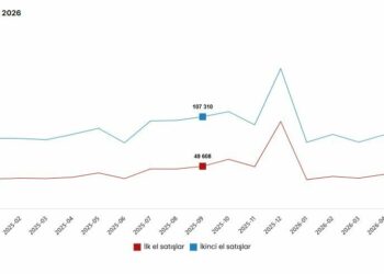TÜİK: Eylülde 142 bin 390 konut satışı gerçekleşti