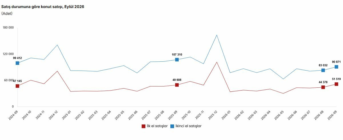TÜİK: Eylülde 142 bin 390 konut satışı gerçekleşti