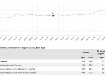 Tüketici güven endeksi 84,8 oldu