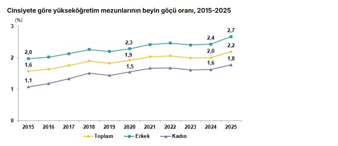 Yükseköğretim mezunlarında beyin göçü oranı arttı