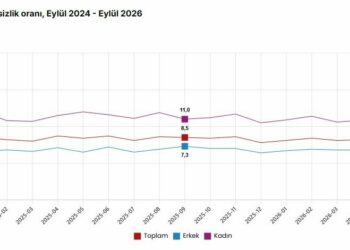 TÜİK: İşsizlik eylülde 0,5 puan arttı