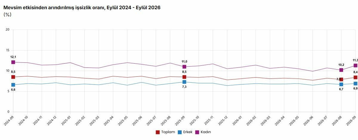 TÜİK: İşsizlik eylülde 0,5 puan arttı