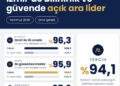Folkart’ın İzmir’de bilinirliği yüzde 96,3’e ulaştı