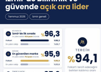 Folkart’ın İzmir’de bilinirliği yüzde 96,3’e ulaştı