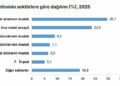 Sanayi sektörü 1,7 milyon terajul enerji tüketti