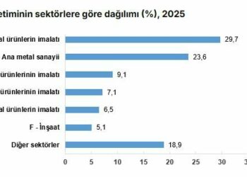 Sanayi sektörü 1,7 milyon terajul enerji tüketti