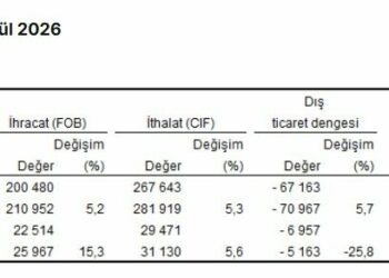 TÜİK: İhracat yüzde 15,3, ithalat yüzde 5,6 arttı