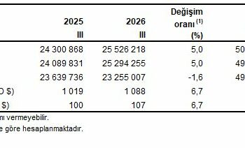 TÜİK: Turizm geliri yüzde 5 arttı